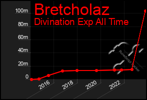 Total Graph of Bretcholaz