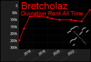 Total Graph of Bretcholaz