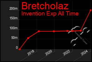 Total Graph of Bretcholaz