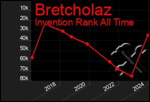 Total Graph of Bretcholaz