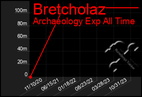 Total Graph of Bretcholaz