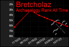 Total Graph of Bretcholaz