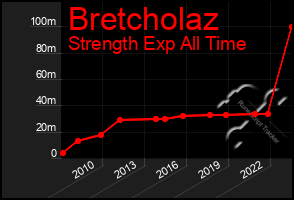 Total Graph of Bretcholaz