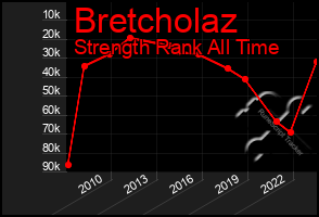 Total Graph of Bretcholaz