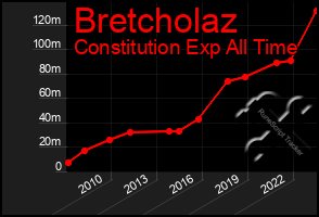 Total Graph of Bretcholaz