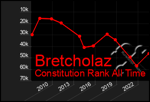 Total Graph of Bretcholaz