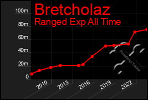 Total Graph of Bretcholaz