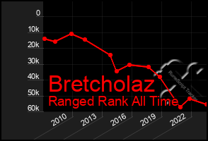 Total Graph of Bretcholaz