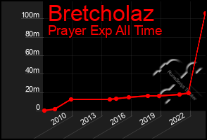 Total Graph of Bretcholaz