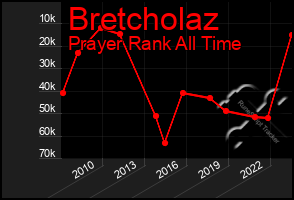 Total Graph of Bretcholaz