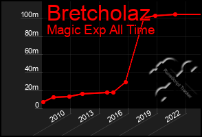 Total Graph of Bretcholaz