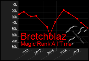 Total Graph of Bretcholaz