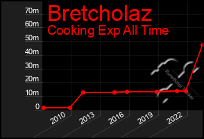 Total Graph of Bretcholaz