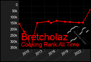 Total Graph of Bretcholaz