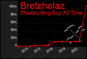 Total Graph of Bretcholaz