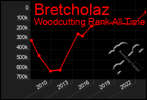 Total Graph of Bretcholaz