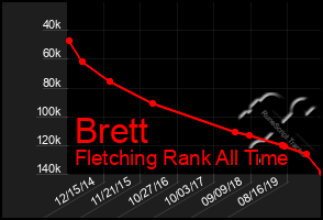 Total Graph of Brett