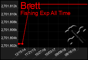 Total Graph of Brett