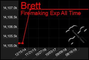 Total Graph of Brett