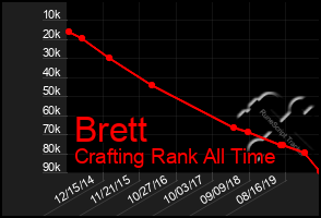 Total Graph of Brett