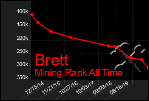 Total Graph of Brett