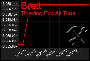 Total Graph of Brett