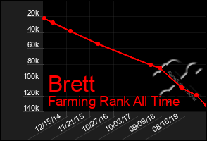 Total Graph of Brett