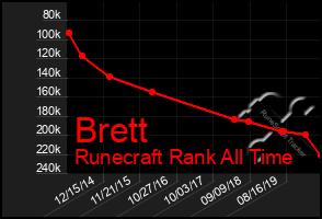 Total Graph of Brett