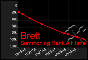 Total Graph of Brett