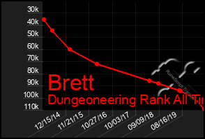 Total Graph of Brett