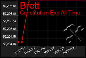 Total Graph of Brett