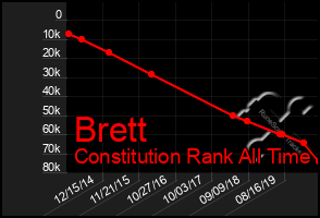 Total Graph of Brett