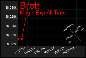 Total Graph of Brett