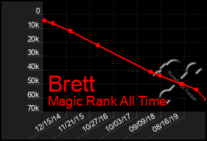 Total Graph of Brett