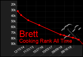 Total Graph of Brett