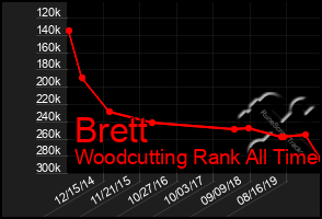 Total Graph of Brett