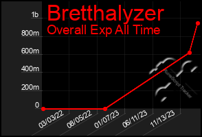 Total Graph of Bretthalyzer