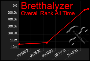 Total Graph of Bretthalyzer