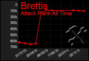 Total Graph of Brettis