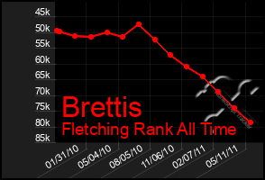 Total Graph of Brettis