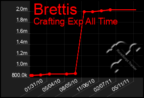 Total Graph of Brettis