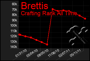 Total Graph of Brettis