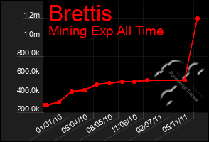 Total Graph of Brettis