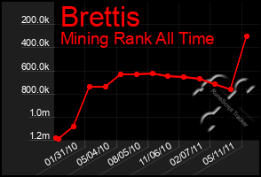 Total Graph of Brettis