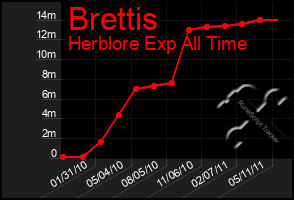 Total Graph of Brettis