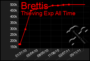 Total Graph of Brettis