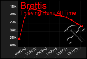 Total Graph of Brettis