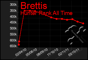 Total Graph of Brettis