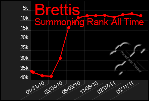 Total Graph of Brettis