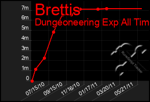 Total Graph of Brettis